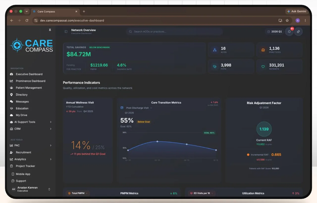 CareCompass AI executive dashboard with savings, wellness-visit and risk metrics